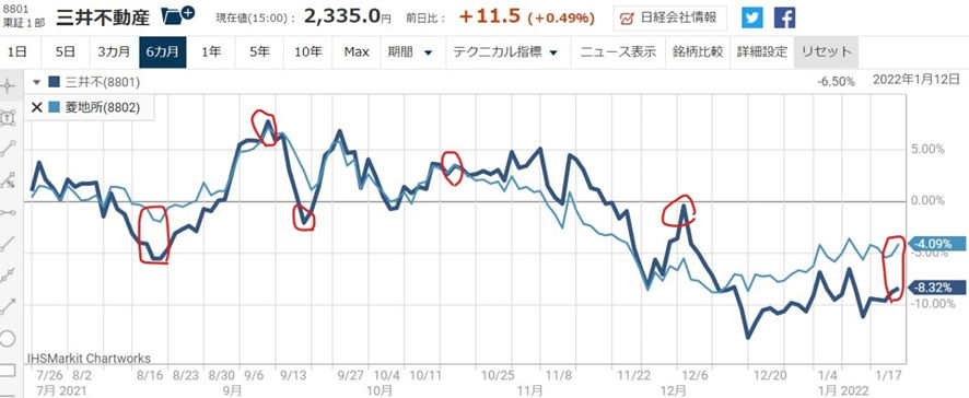 三井不動産 8801