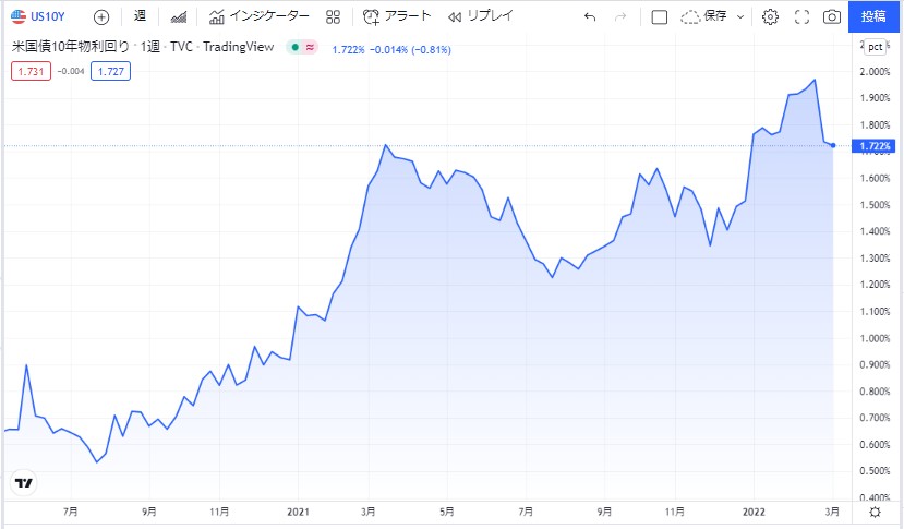 米国10年国債利回り
