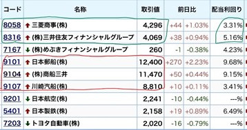 コア・サテライト戦略 株式銘柄群