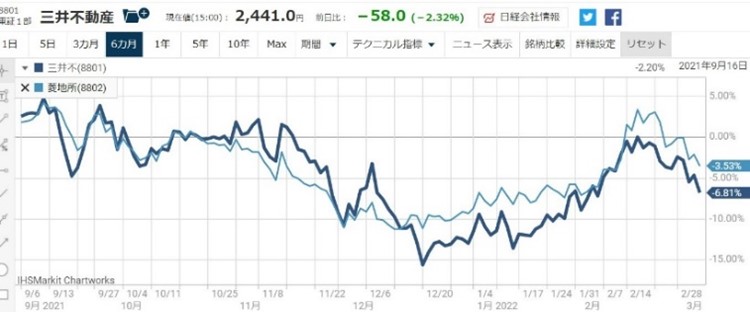 三井不動産