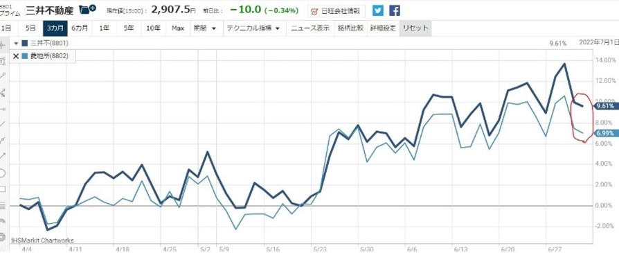 8801三井不動産買いと8802三菱地所売りのさや取り3