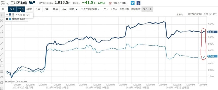 8801三井不動産買いと8802三菱地所売りのさや取り