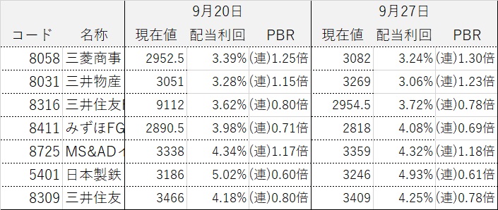 コア・サテライト戦略 株式銘柄群